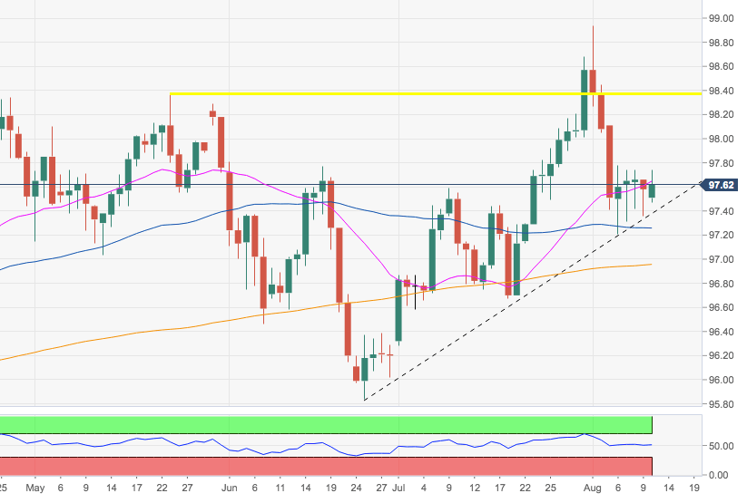 Dxy график