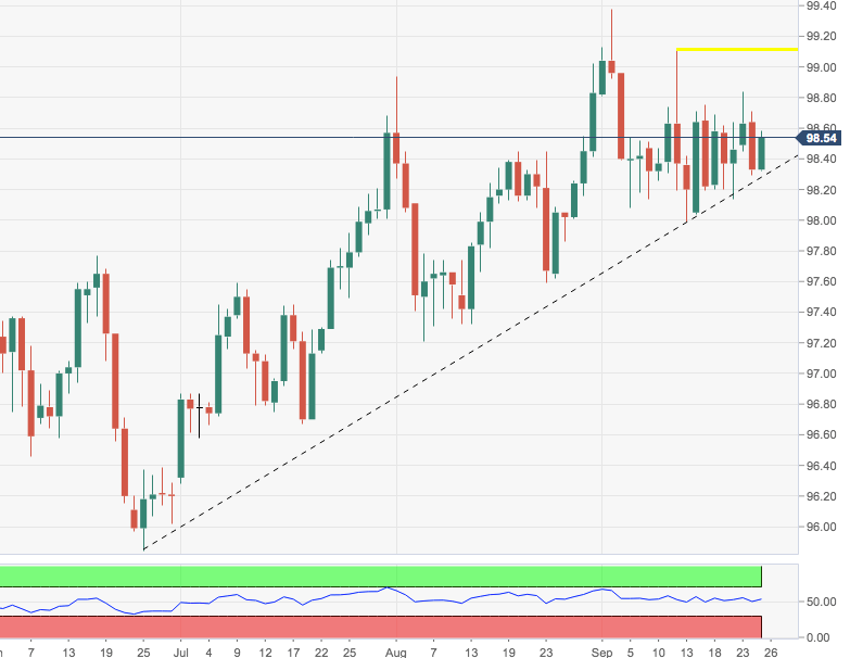 Dxy график