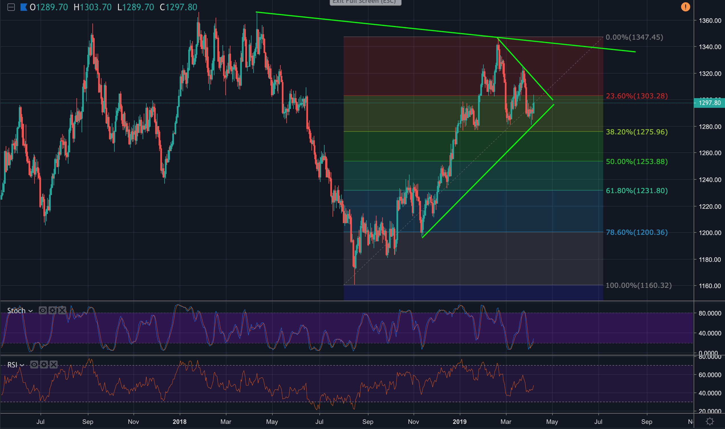 Gold Technical Analysis Bulls Need To Get Above 1307 And Trendline - 