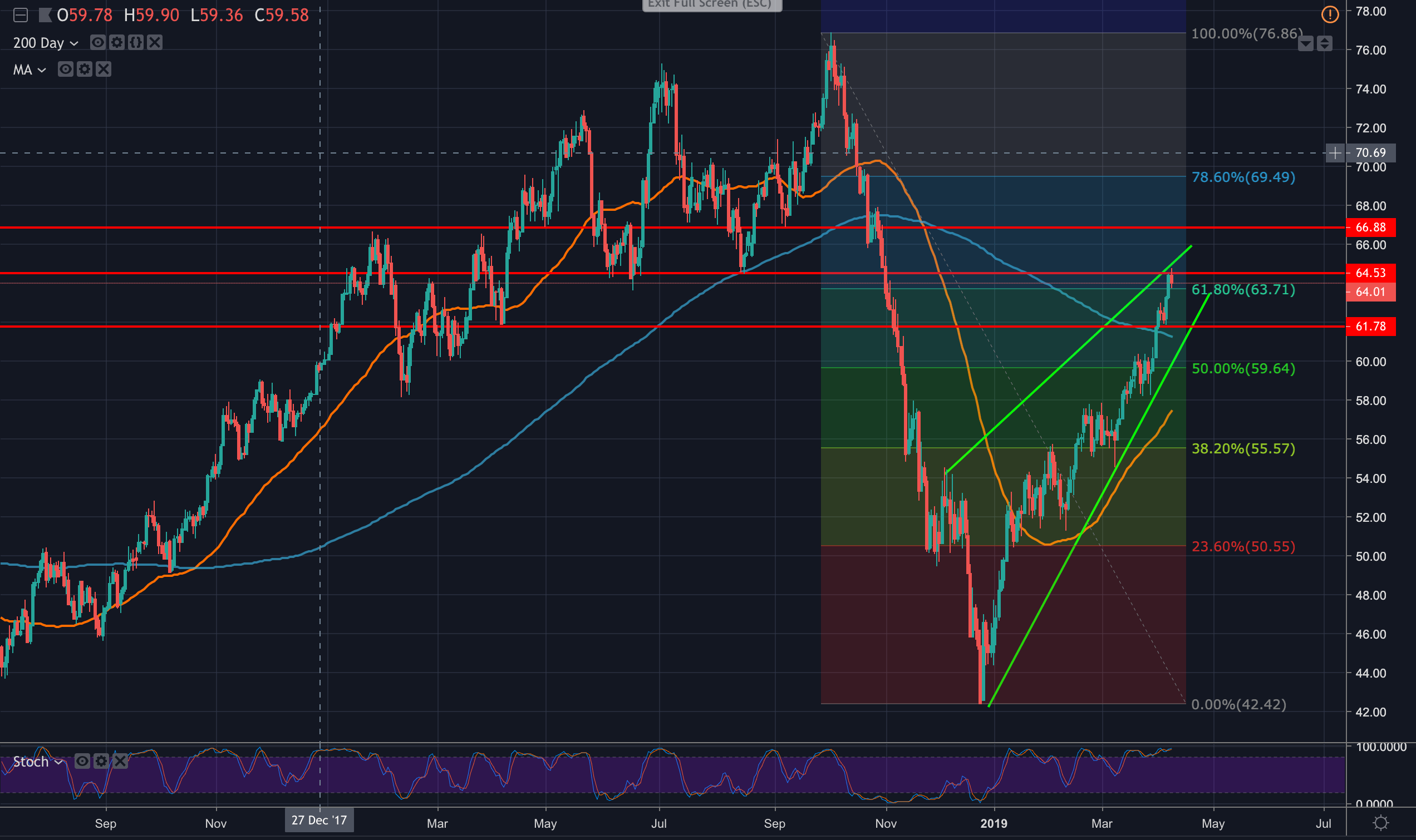 Wti Technical Analysis Bulls Could Be Running Out Of Staying Power - 