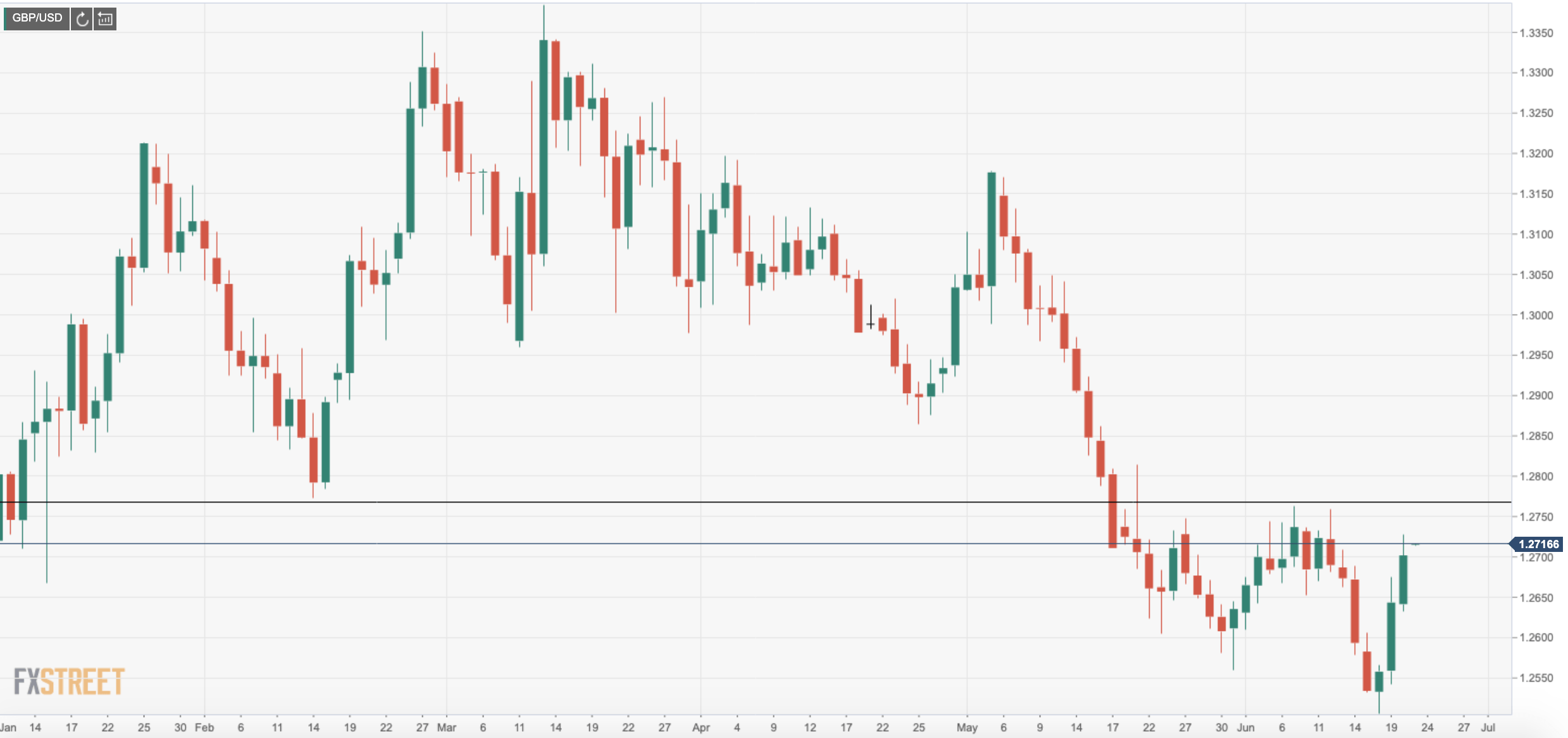 Gbp Usd Technical Analysis 1 2763 72 Resistance Is Key Ahead Of 200 - 