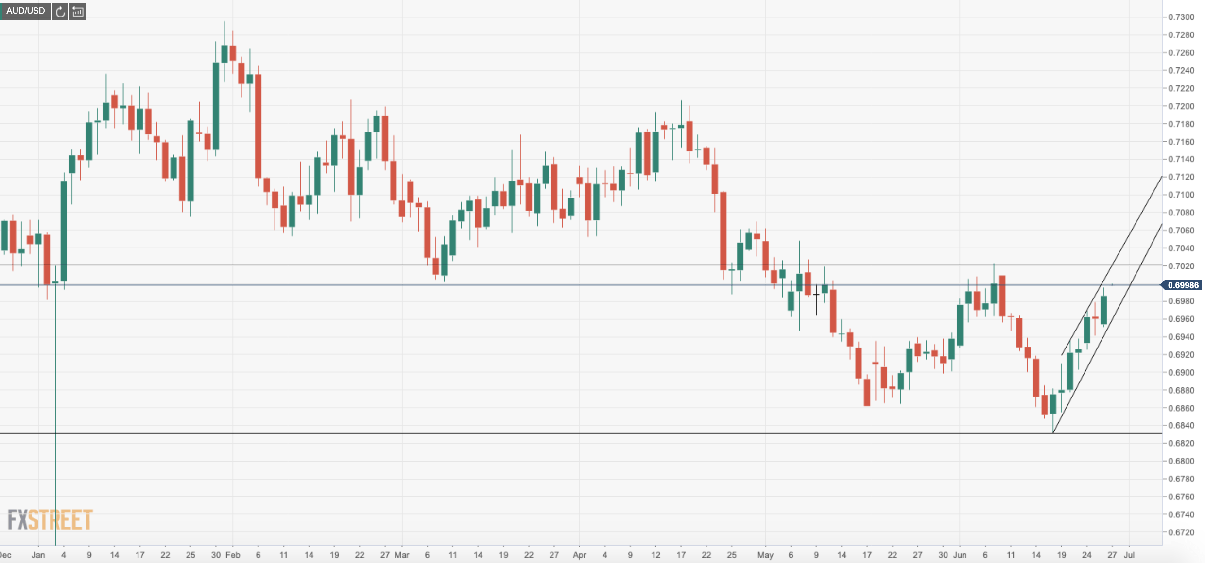 Aud Usd Technical Analysis Eyes 200 D Exponential Moving Average - 