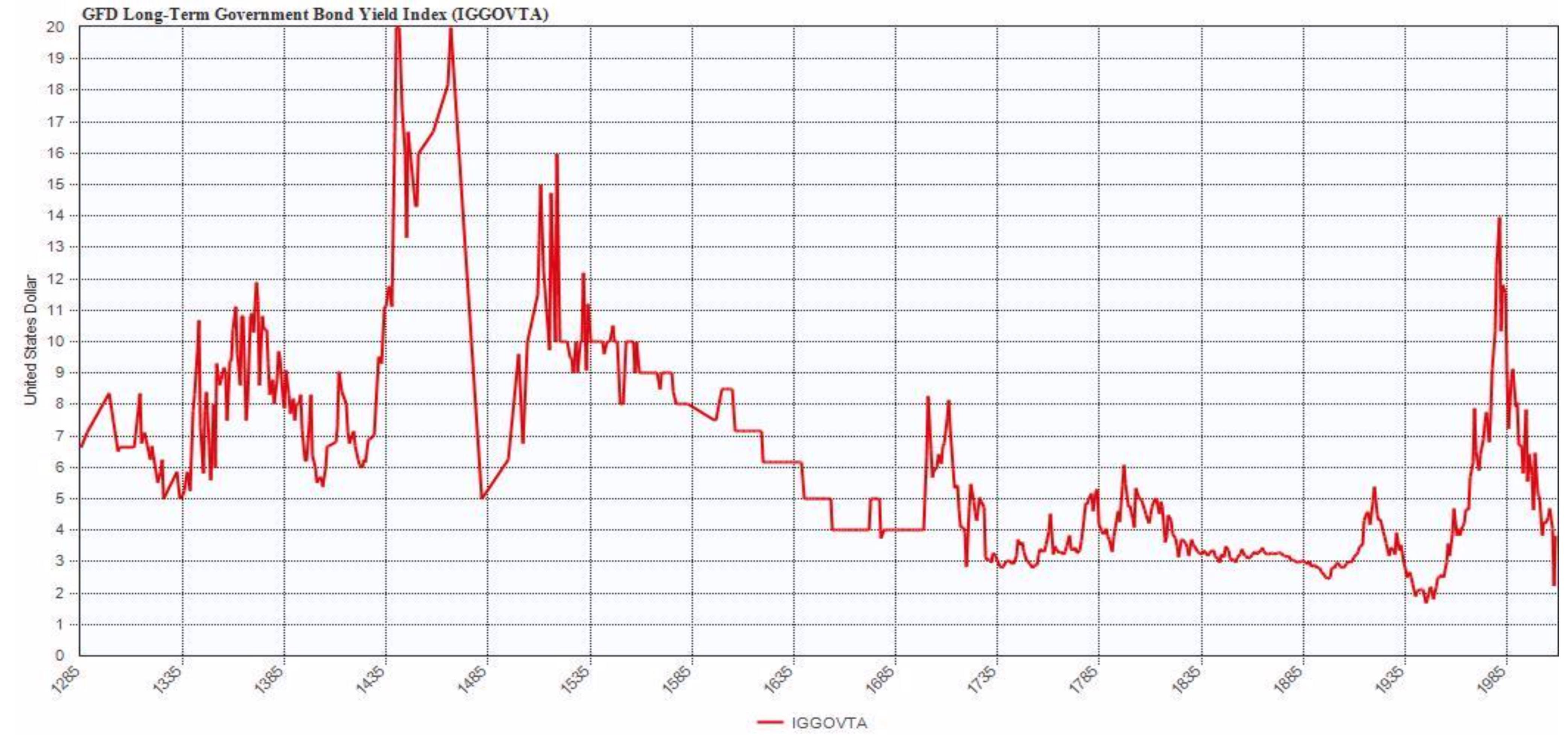 Long to date. Long term Bonds. Долговой кризис в России. Government Bonds. Индекс Бонда руды.