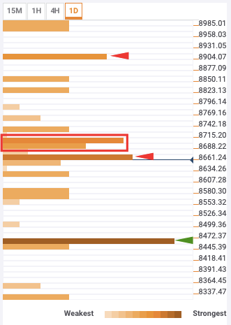 Bitcoin Price Prediction Btc Usd Trapped Below 8 700 Confluence - 