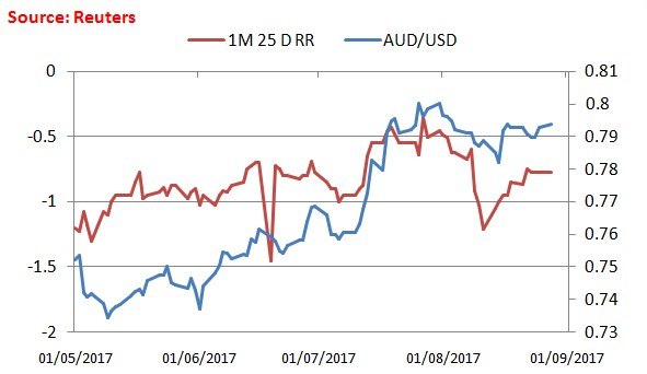 Aud Usd Risk Reversal Is Flat Lined Bullish Break Unlikely - 