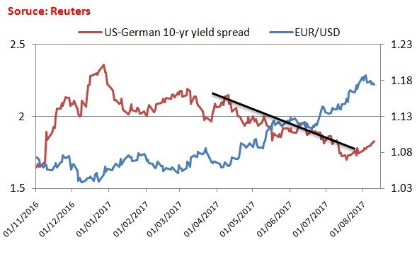 Yield Spread Chart