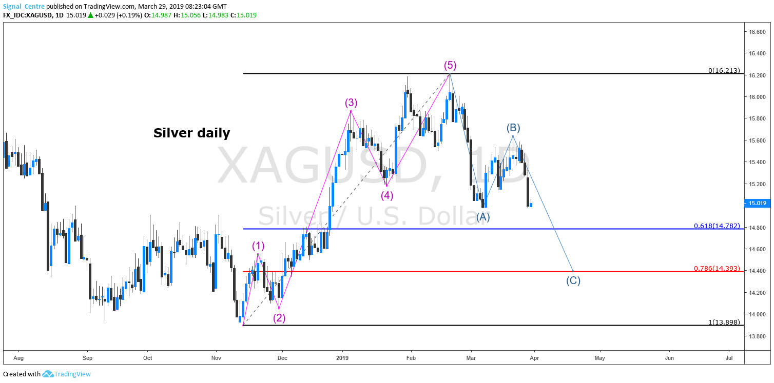 Xag Usd Breaks The Flag Formation To The Downside - 