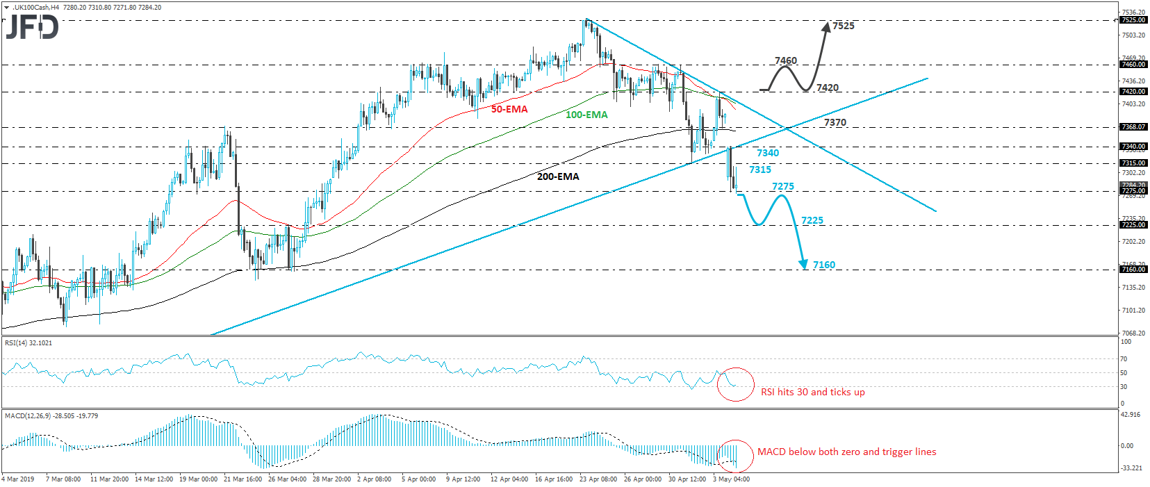 Ftse 100 Cash Index Breaks Below An Upside Line - 