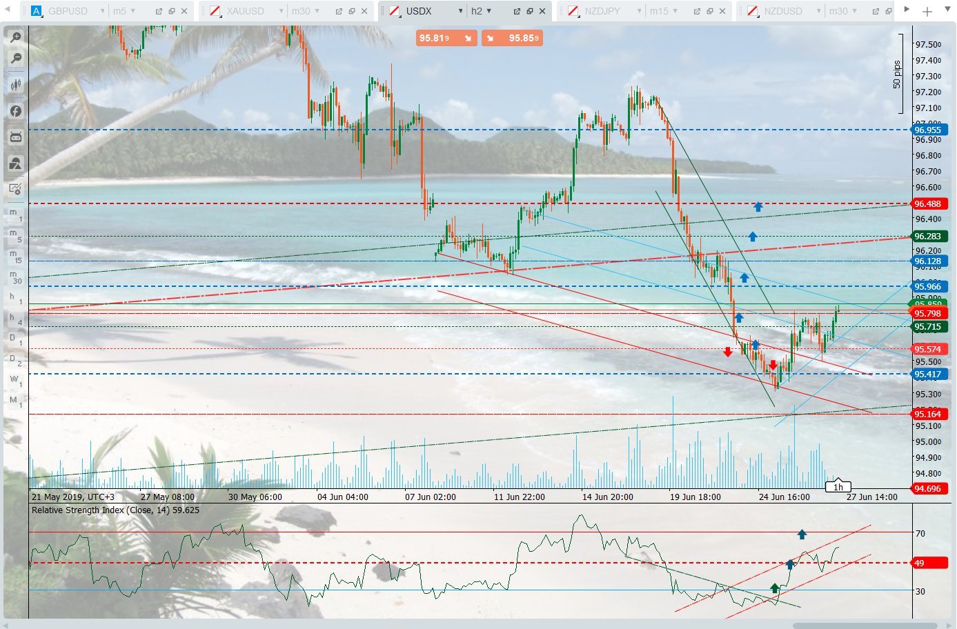 Us Dollar Index Breaks 95 715 Barrier Gold Heads Down To 1402 00 - 