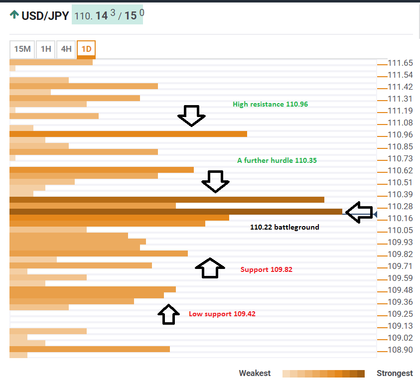 USD JPY technical confluence levels June 20 2018