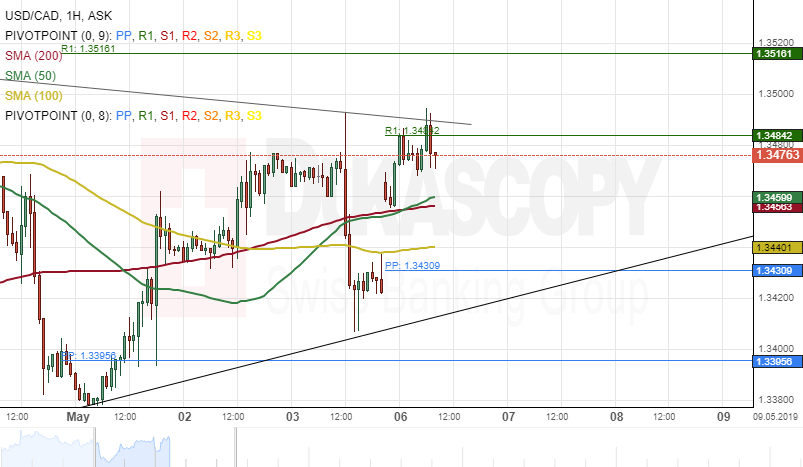 Usd Cad Analysis Moving Towards Target - 