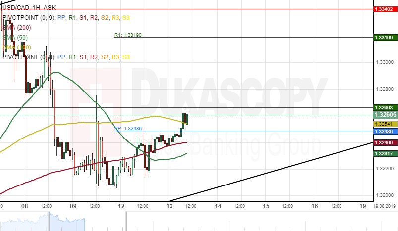 Usd Cad Analysis Likely To Trade Sideways Today - 