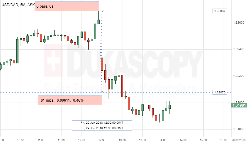 Swing Trades Usd Cad - 