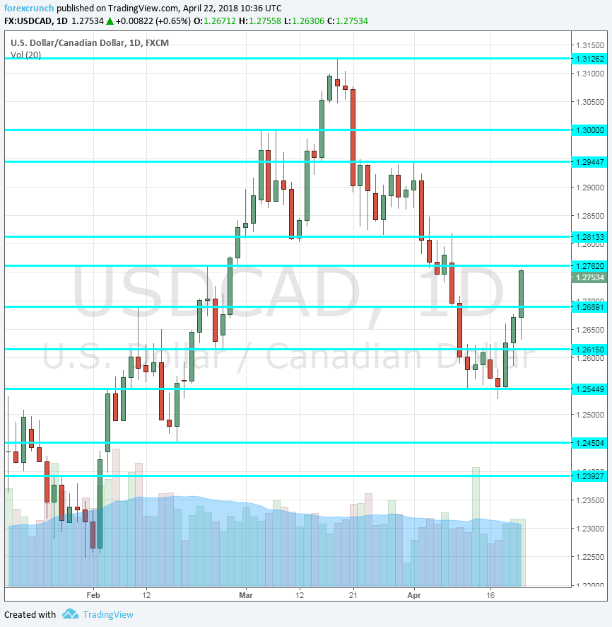 Usd Cad Forecast Only Oil Helps The Lonely Loonie -!    