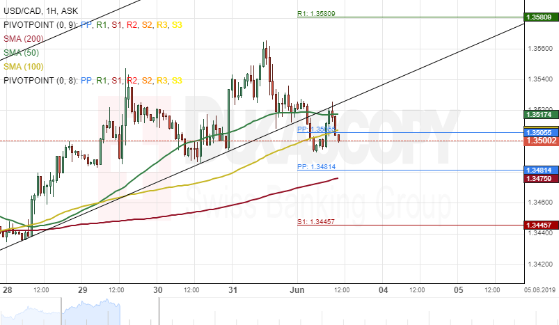 Usd Cad Analysis Brea!   kout Occurs - 