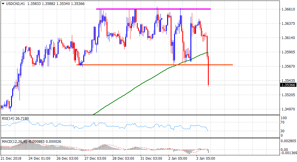 Usd Cad Technical Analysis Bears Back In Action Amid Surging Oil - 