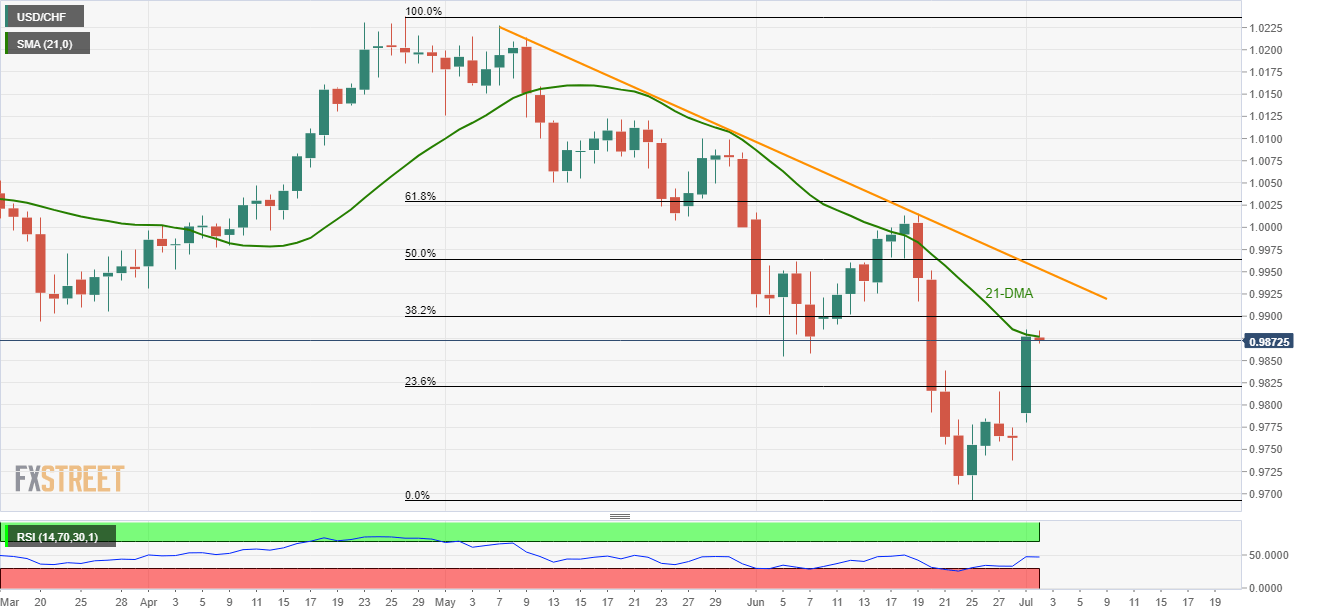 Usd Chf Technical Analysis 21 Dma Holds The Key To 0 9900 - 