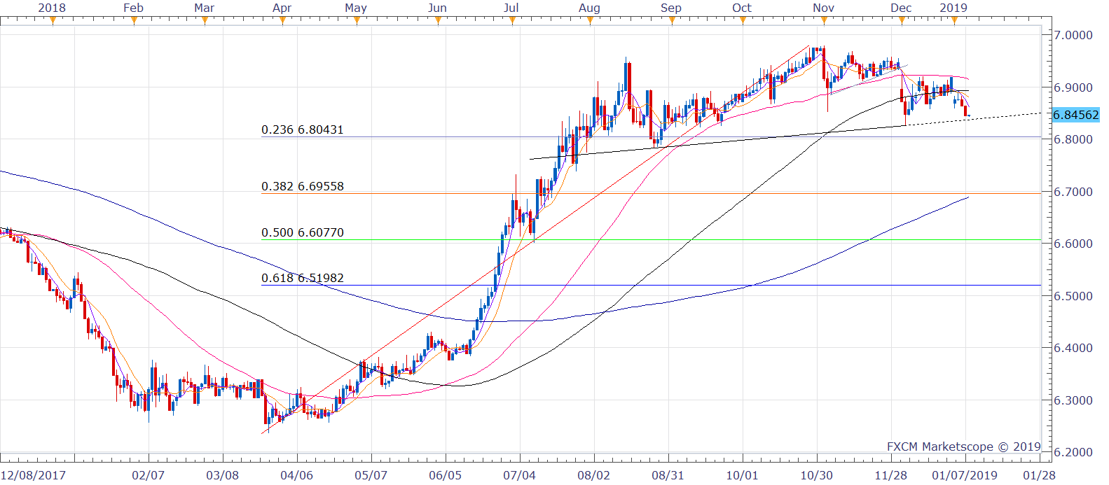 Usd cnh