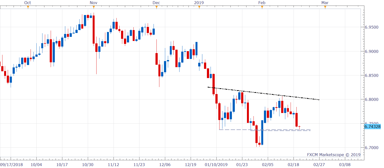 Usd cnh