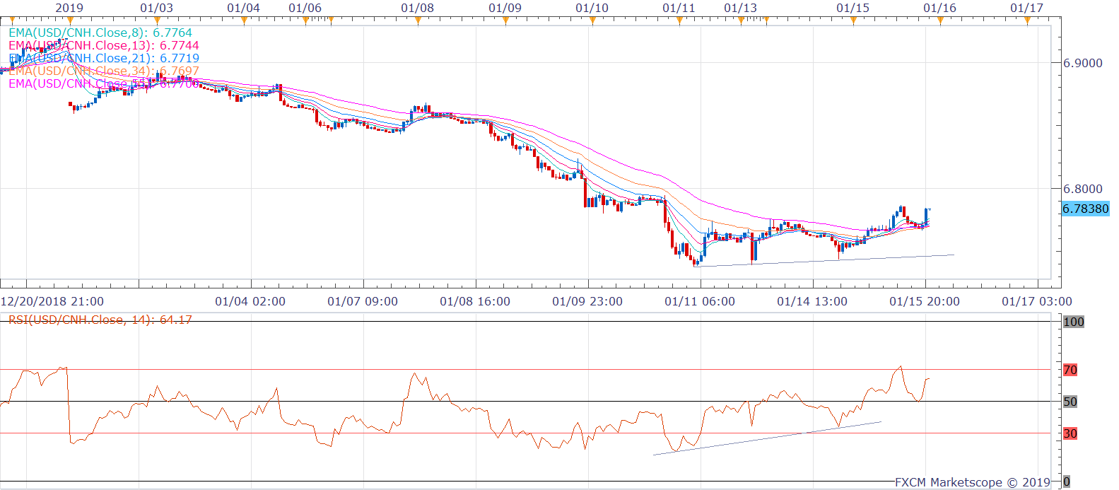 Usd cnh