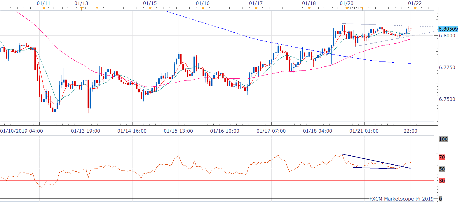 Usd cnh