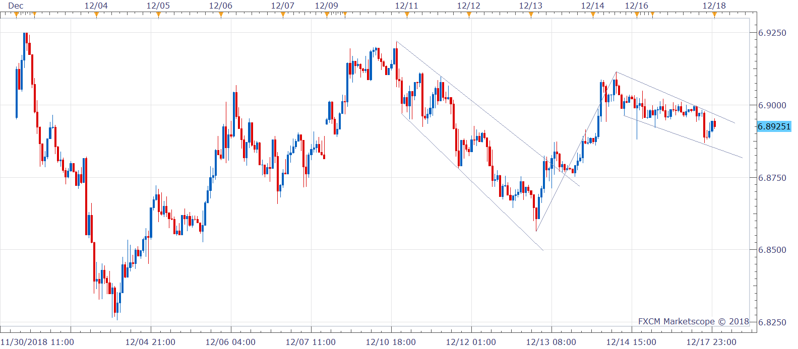 Usd cnh