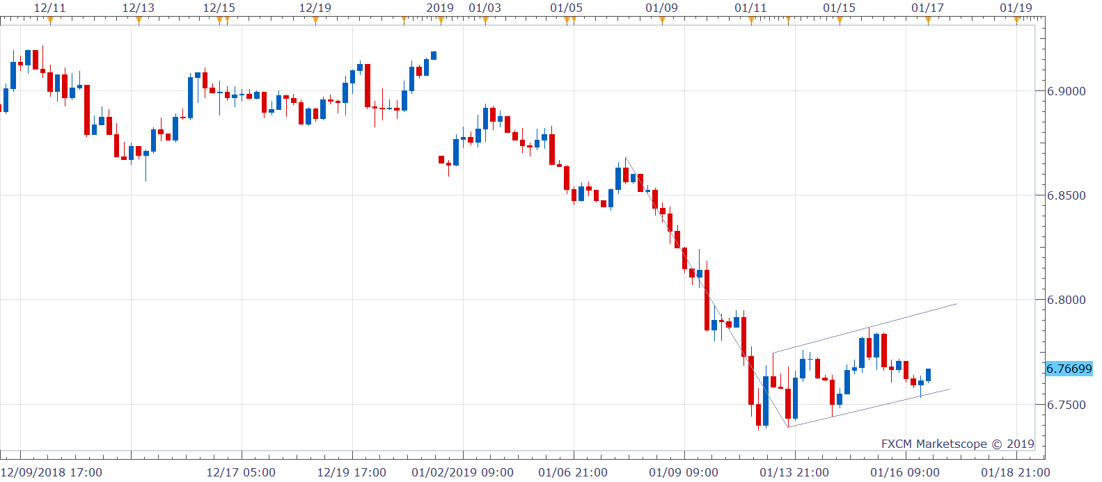 Usd cnh