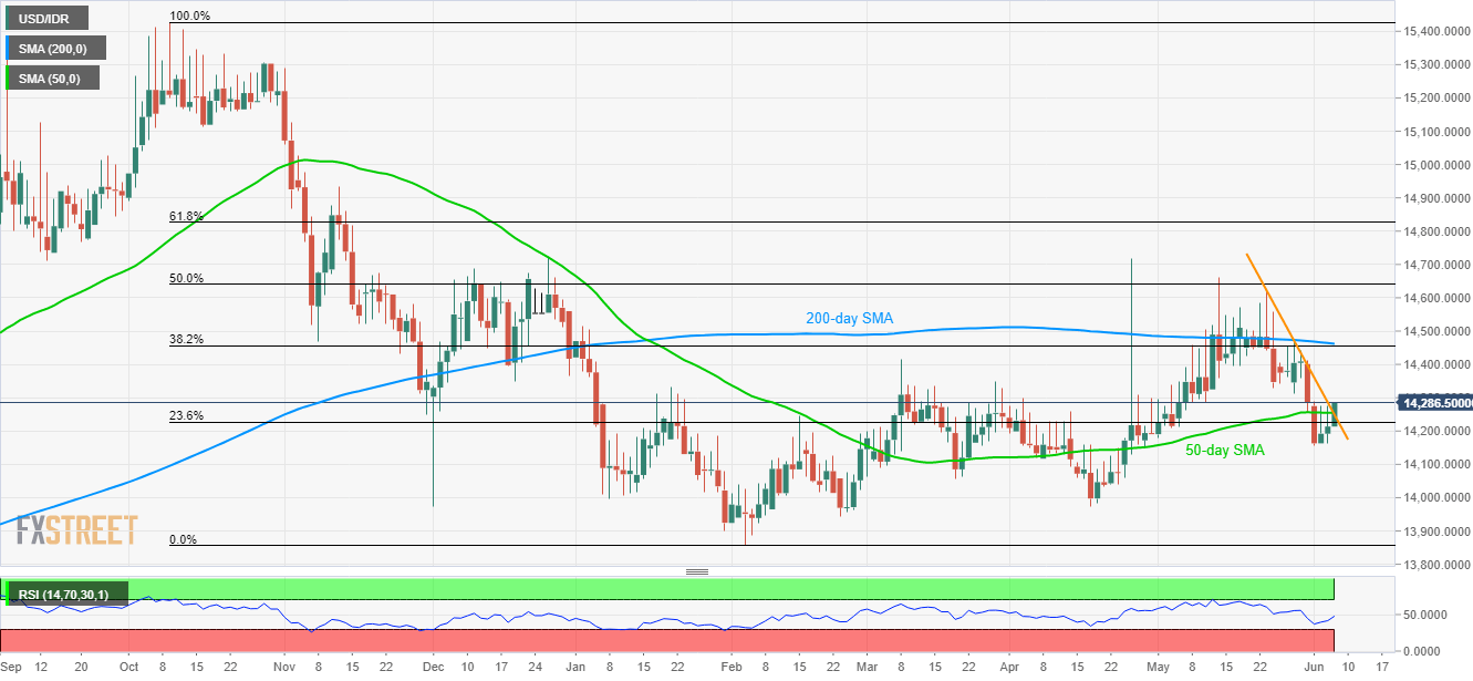 Usd Idr Technical Analysis Buyers Ignore Indonesian Holidays Clear - 