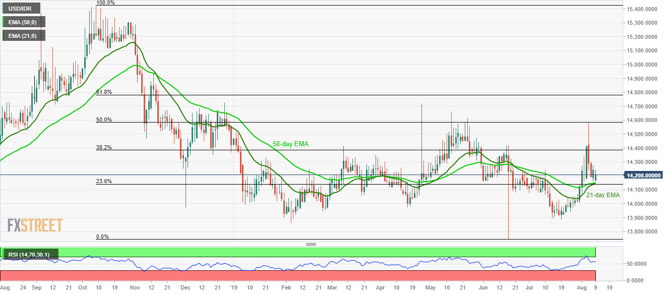 Usd Idr Technical Analysis 14 140 48 Becomes The Tough Nut To Crack - 