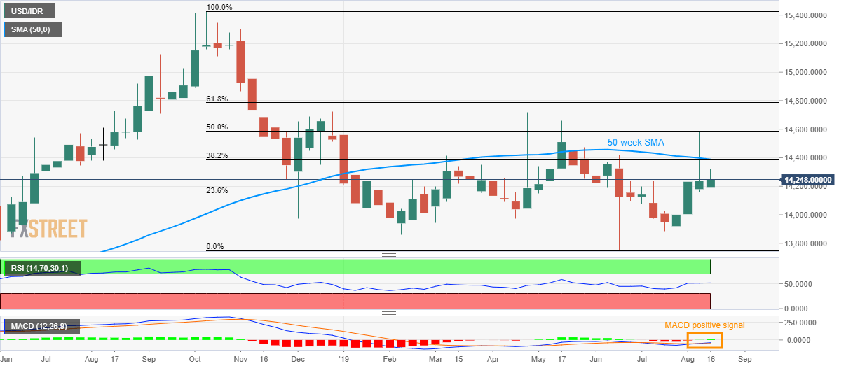 Usd Idr Technical Analysis 14 388 90 Becomes The Key Resistance - 