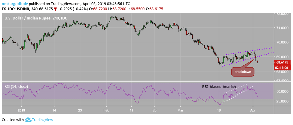 USD/INR Technical Analysis: Charts lean bearish, oil rally ...