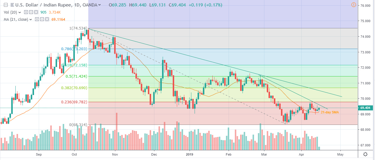 Usd Inr Technical Analysis Another Bounce Off 21 Day Sma Directs - 