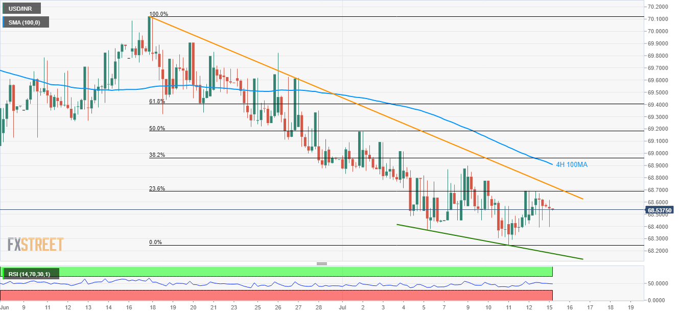 Usd Inr Technical Analysis 23 6 Fibo Acts As Immediate Resistance - 