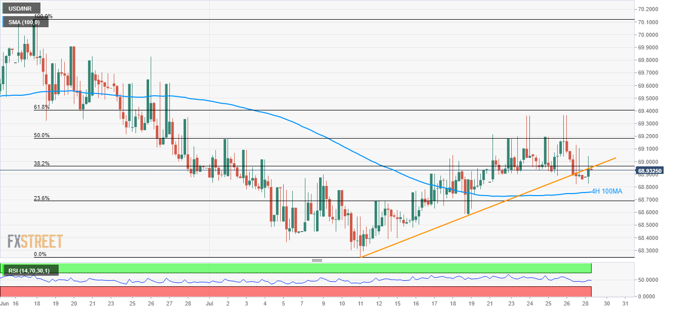 Usd Inr Technical Analysis Break Of 4h 100ma Can Validate Further - 