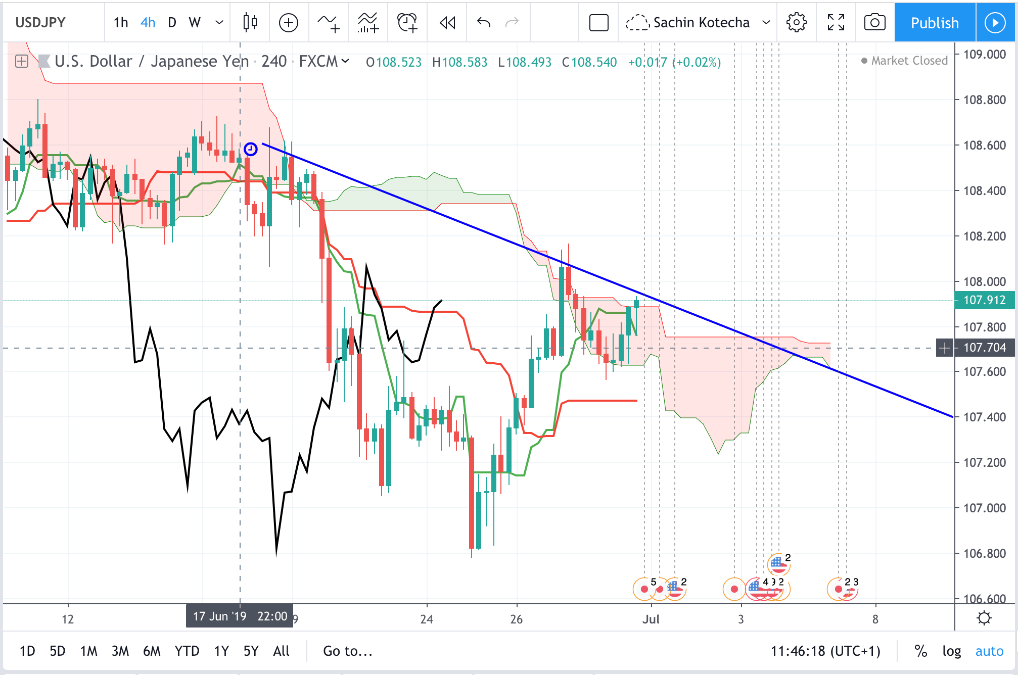 Usd Jpy A False Kumo Breakout - 