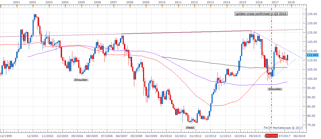 Usd Jpy Monthly Chart