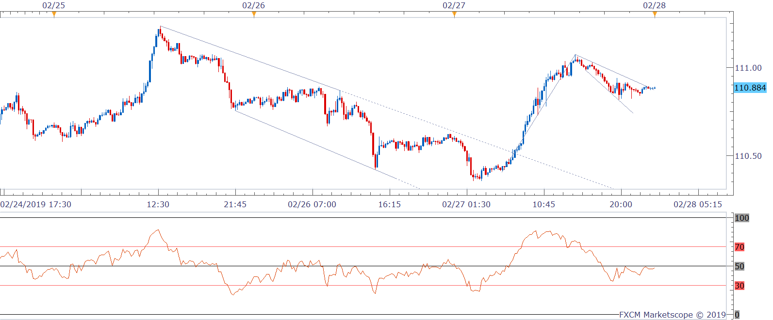 Usd Jpy Technical Analysis Eyeing Flag Breakout On 15 Min Chart - 