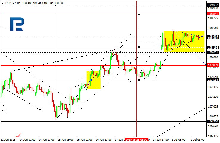 Forex Technical Analysis Forecast Eur Usd Gbp Usd Usd Chf Usd Jpy Aud Usd Usd Rub Gold Brent