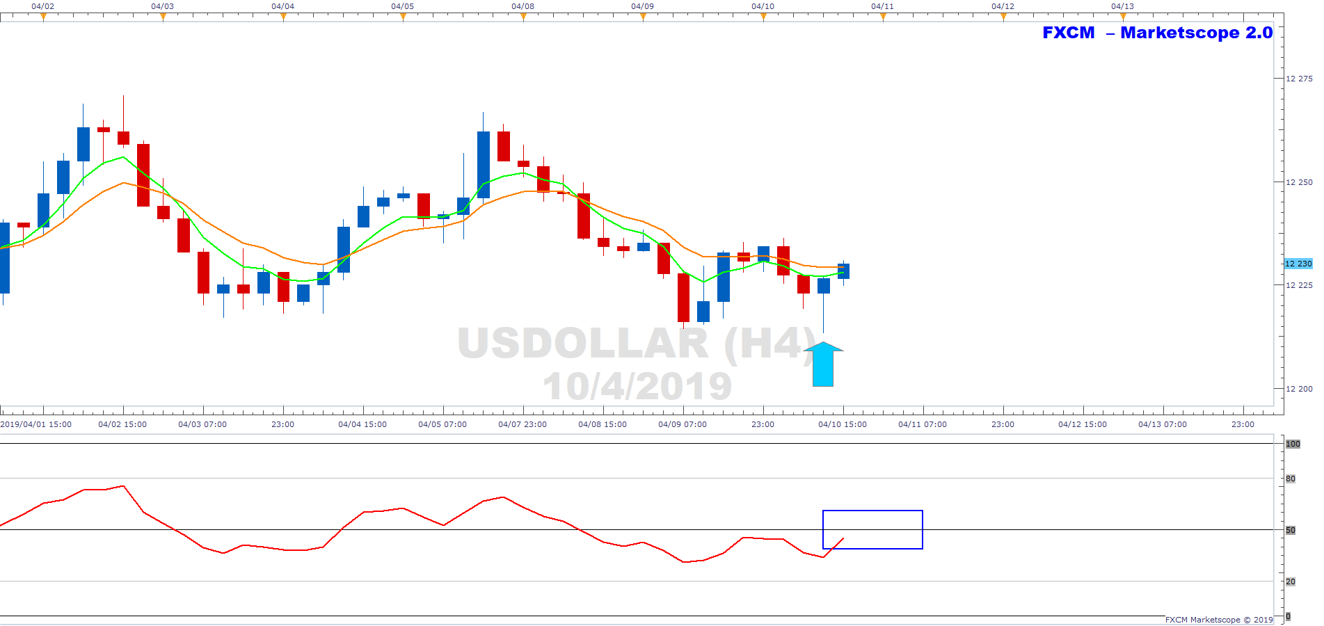 Usdollar Charts Bullish Hammer On H4 Timeframe - 