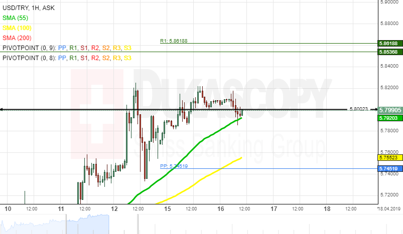 Usd Try Likely To Surpass 5 8000 Level - 