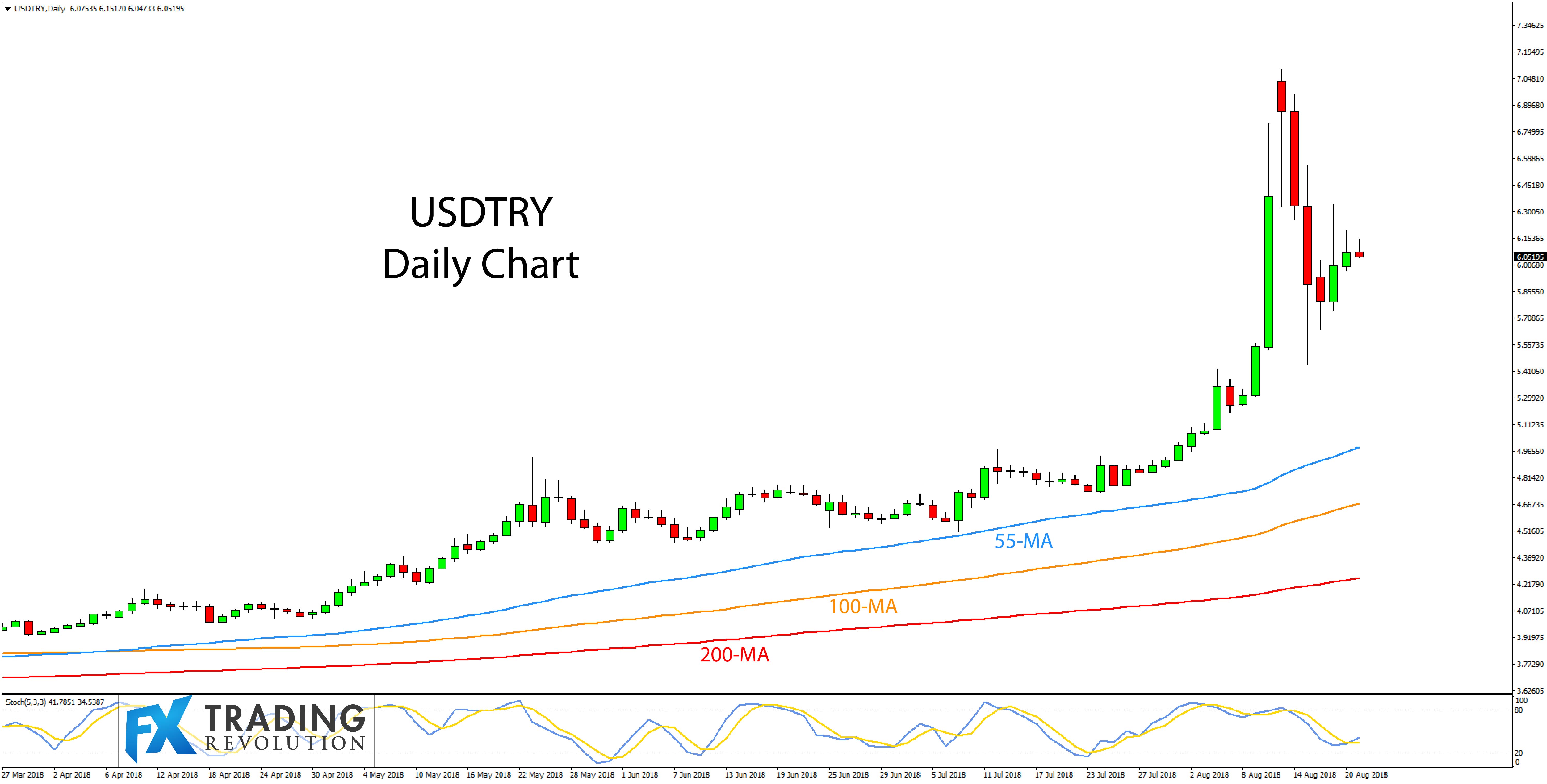 Forex Usd Try Chart
