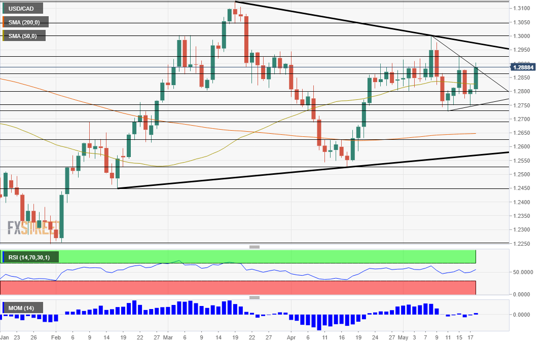 USD CAD Technical Analysis Chart May 21 25 2018