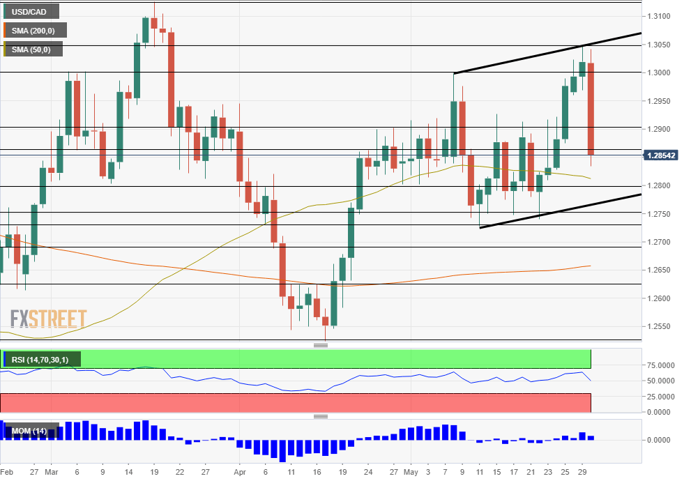 USD/CAD technical analysis chart Canadian GDP
