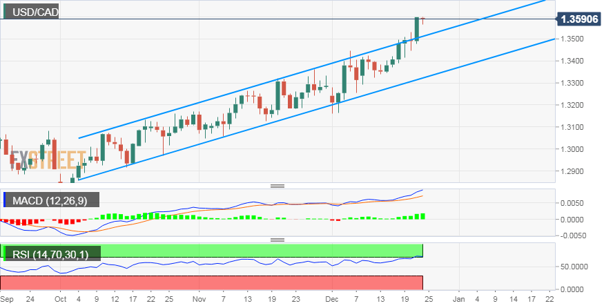 Usd Cad Technical Analysis Struggles To Build On Friday S Bullish - 