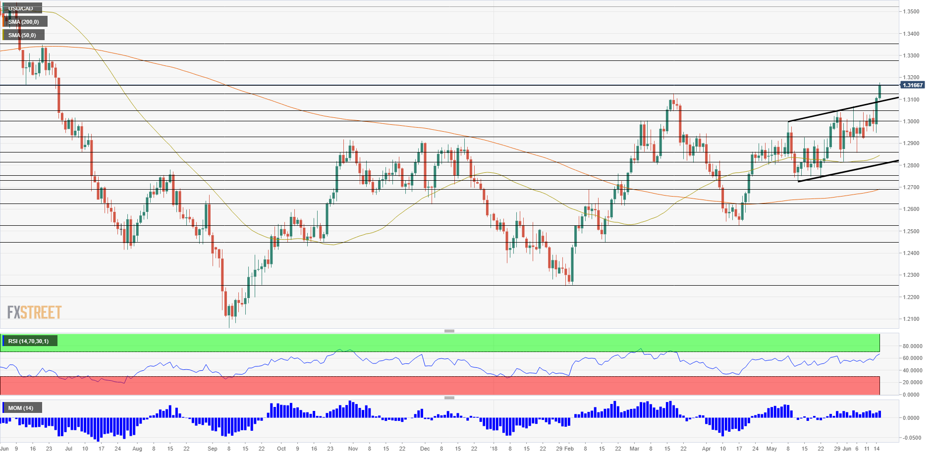 USD CAD technical analysis June 18 22 2018