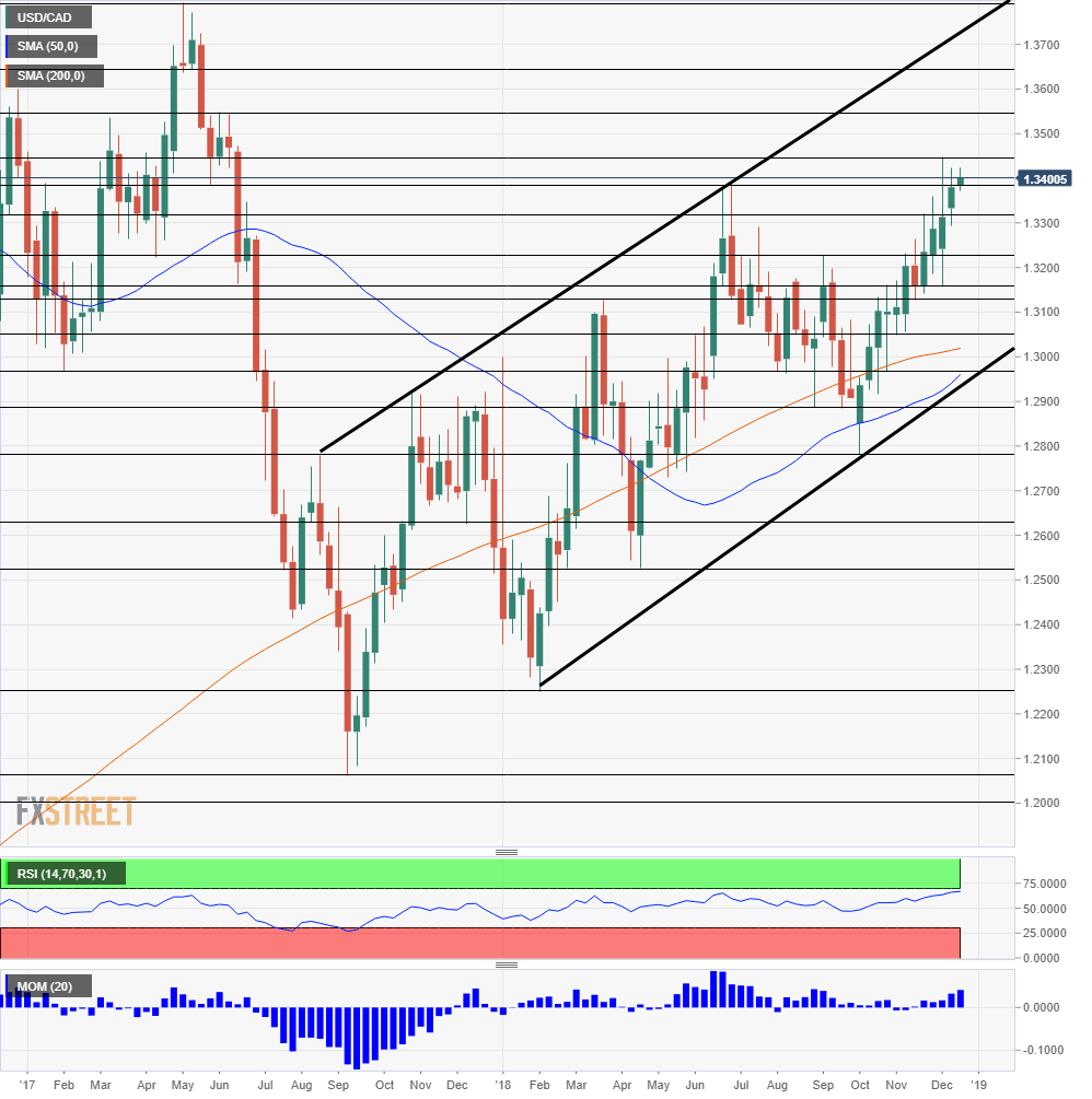 Usd Cad Forecast 2019 Cad Comeback On The Cards - 