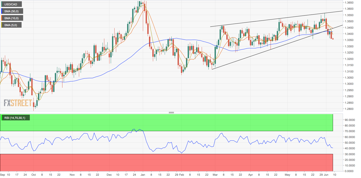 Usd Cad Technical Analysis Hits Lowest Since April 23 On Risin!   g - 