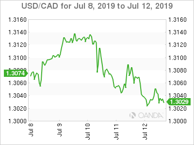 Usd Cad Canadian Dollar Higher As Dollar Faced Fed Cut Pressure - 