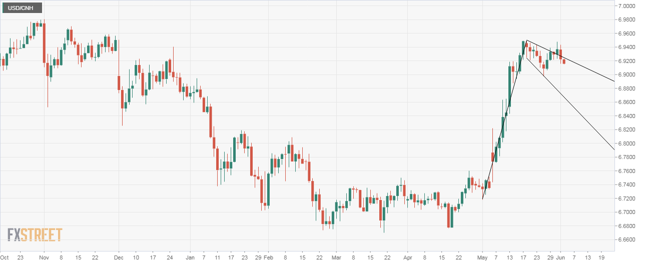 Usd cnh