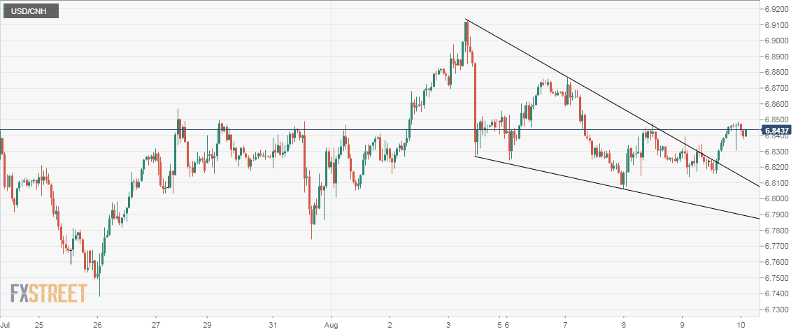 Usd cnh